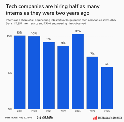 Chart showing the change in intern and new grad hiring